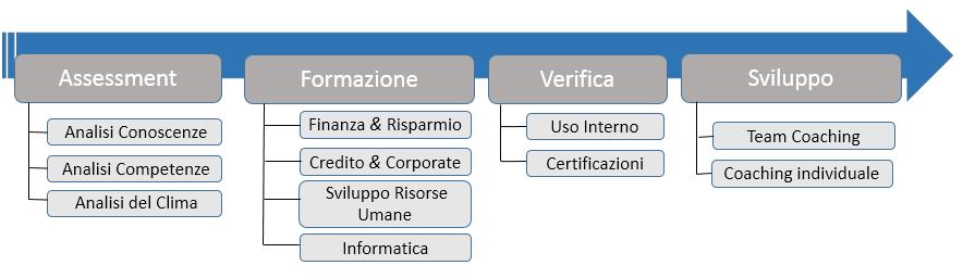 Per poter realizzare con efficacia i nostri interventi e per meglio definire l azione formativa abbiamo adottato un modello basato su un processo modulare integrato che parte con l attività di