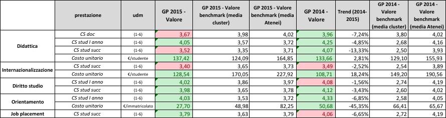 A fondo rosso invece le prestazioni sottomedia. In tabella sono inoltre riportati i valori di GP2014 ed il relativo incremento o decremento percentuale.