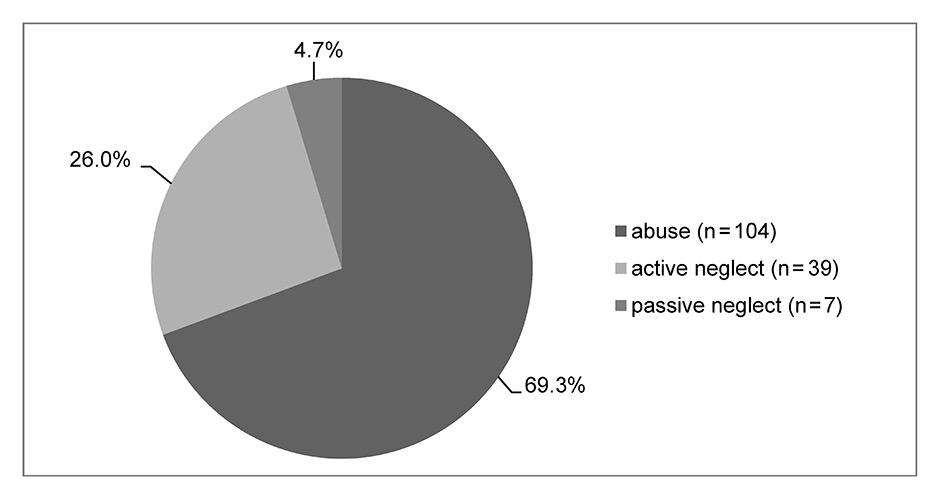 Distribution of neglect and abuse (n