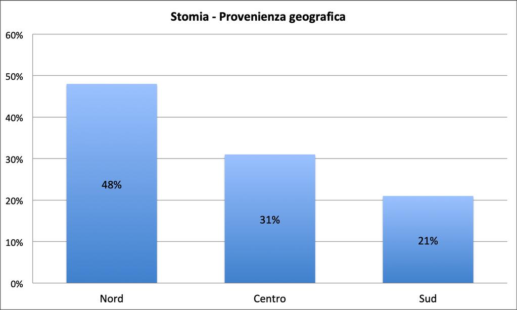 Figura 6 Percentuali provenienza geografica