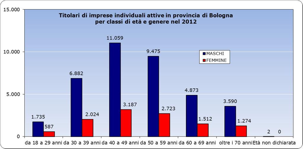 In provincia di Bologna meno di un quarto delle imprese è a guida femminile In provincia di Bologna quasi tre imprenditori su dieci (14.