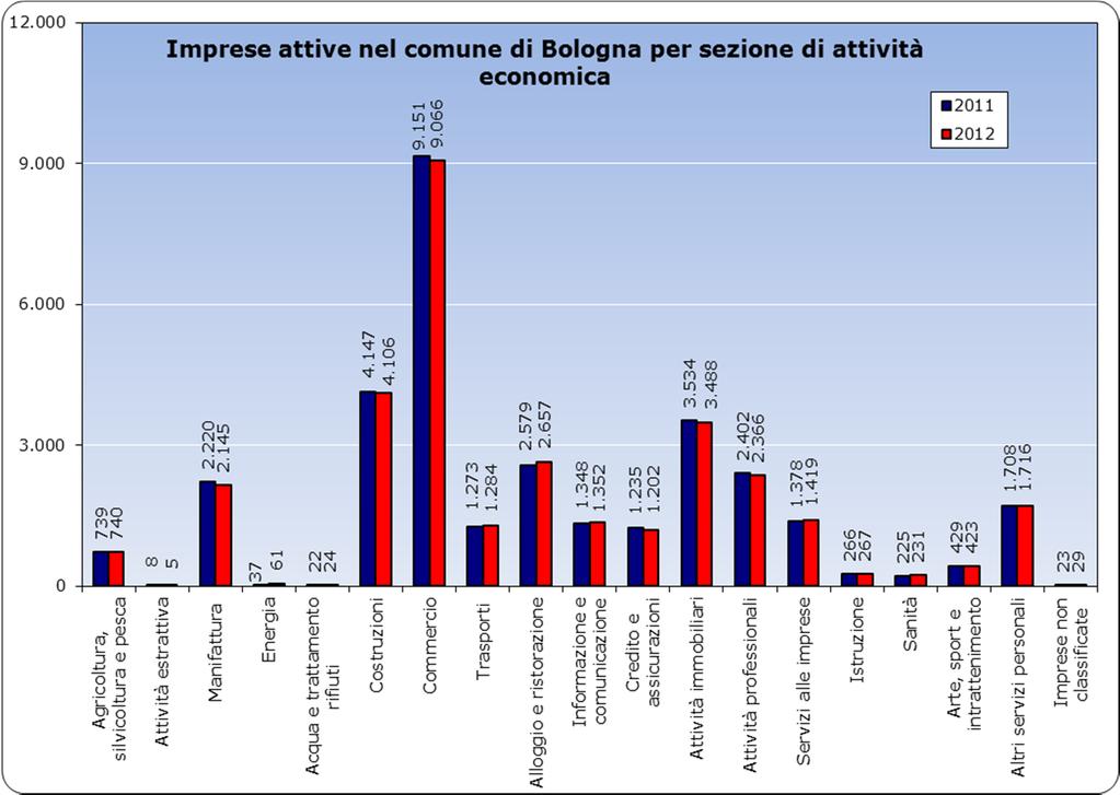 Imprese attive a Bologna per sezione di attività economica 13 Nel comune di Bologna il maggior numero di imprese opera nel commercio; presenze rilevanti si registrano anche nelle costruzioni e nelle