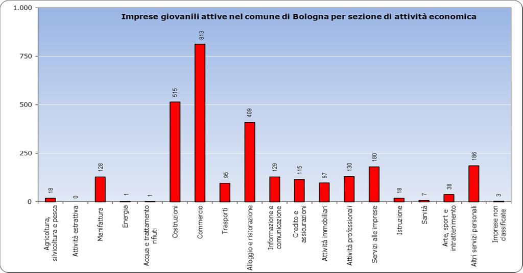 Anche in città calano le imprese giovanili A fine 2012 le imprese giovanili a Bologna città sono 2.