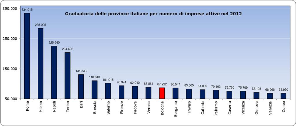 La provincia di Bologna si conferma undicesima in Italia per numero di imprese attive Bologna, con oltre 87.