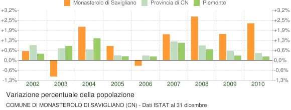 TAB. 4 Variazione percentuale della popolazione Le variazioni annuali della popolazione di Monasterolo di Savigliano espresse in