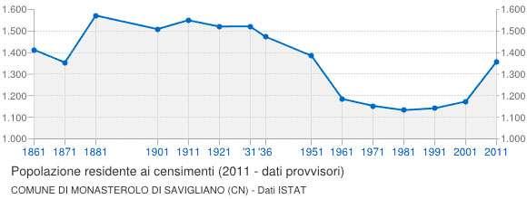 5 Censimenti popolazione Monasterolo di S.