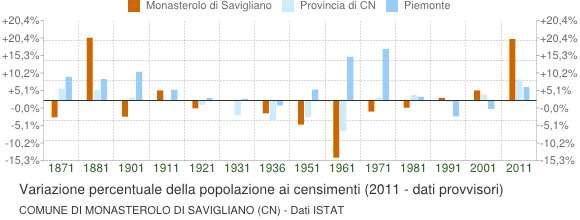 I censimenti della popolazione italiana hanno avuto cadenza decennale a partire dal 1861 ad oggi, con l'eccezione del censimento del 1936 che si tenne dopo soli cinque anni per regio decreto n.