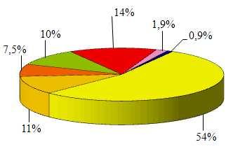 Ripartizione emissioni di CO2 in provincia di Pavia Produzione energia e trasf.