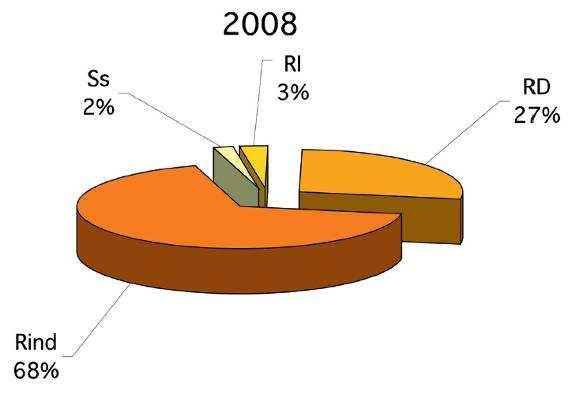 Il valore regionale si attesta sui 1,41 kg al giorno (516 kg/anno). Fig. 31 Rapporto gestione dei rifiuti urbani 2008 - Rifiuti Urbani prodotti in Prov.