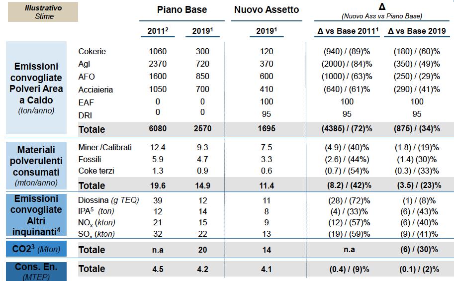 CONFRONTO EMISSIONI PIANO