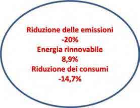 transitiva, anche gli obiettivi cogenti dei Sindaci Obiettivi Comune al 2020: