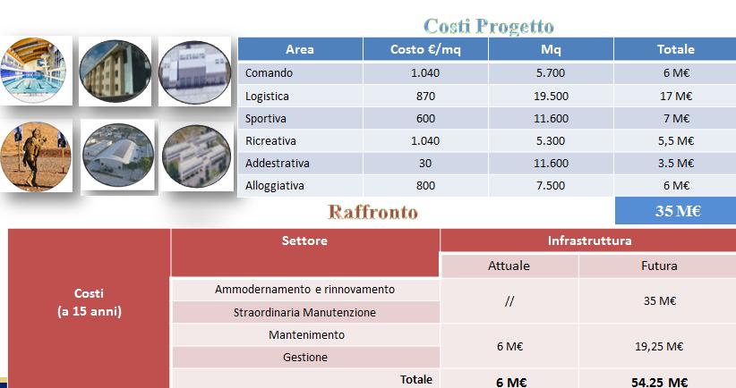 (2) L ipotesi progettuale elaborata per lo specifico sito ha inteso individuare una possibile razionalizzazione del sedime orientata secondo uno sviluppo per aree funzionali.