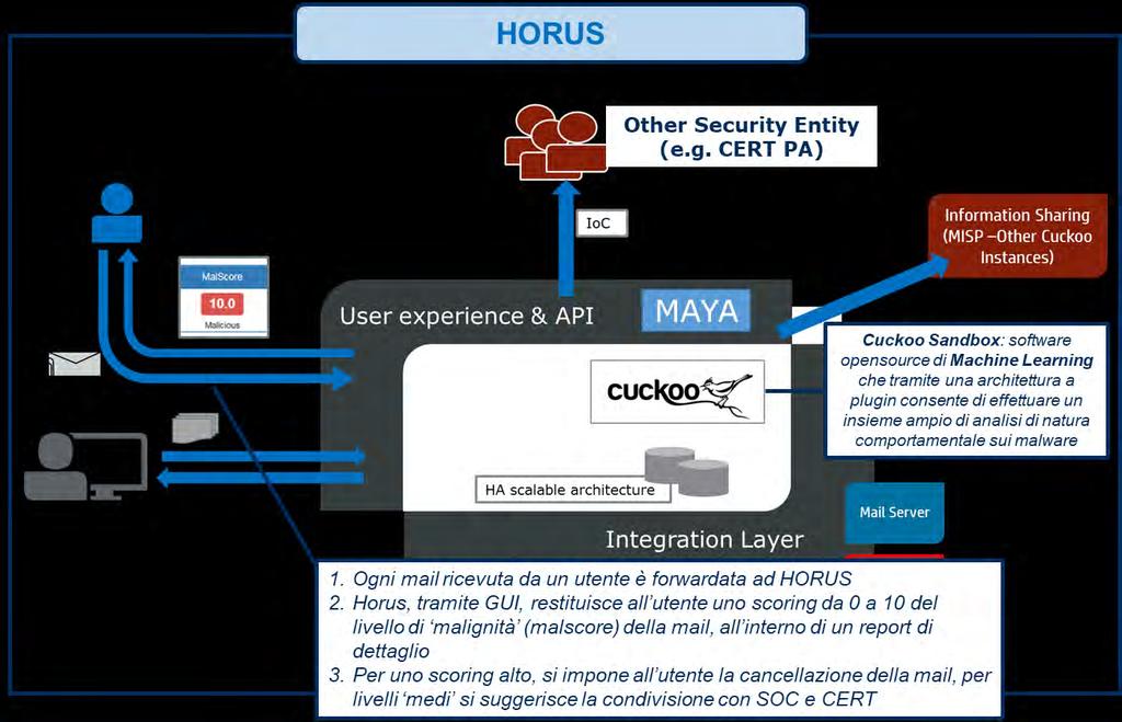 INAIL: Progetto HORUS CONCEPT Miglioramento della User Awareness sulle tematiche di protezione da malware Destinatari - 13.