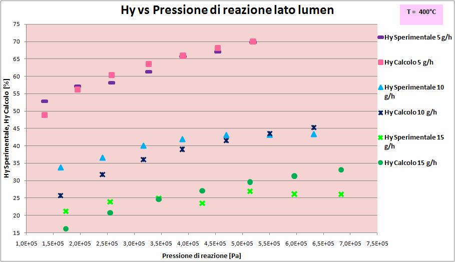 In funzione dei parametri cinetici determinati (tabella 1), per ciascun dato sperimentale è stato calcolato, col programma, il corrispondente valore di H y, il quale è stato confrontato con il