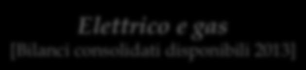 Classe di Valore della Produzione N bilanci 2013 esaminati Elettrico e gas [Bilanci consolidati disponibili 2013] Valore Produzione EBITDA Risultato di Esercizio Tot Attivo Patrimonio Netto 100mln