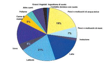 Esposizione a PCDD, PCDF attraverso