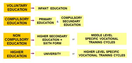 Sistema scolastico spagnolo L'educazione obbligatoria Istruzione primaria: 6 12 anni Educazione Primaria Istruzione secondaria inferiore: 12 16 anni Educazione Secondaria