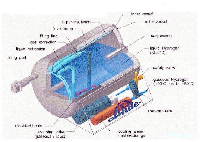 LIQUEFAZIONE DELL IDROGENO Il processo risolve il problema della bassa densità energetica dell idrogeno compresso, tuttavia la bassa temperatura di liquefazione (circa 20 K) comporta problemi di