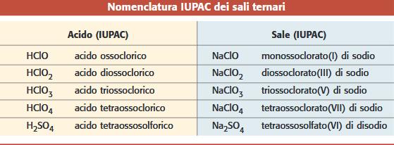 IUPAC -> si costruisce il nome del sale ternario indicando prima gli atomi di ossigeno (monosso-, diosso- ecc.