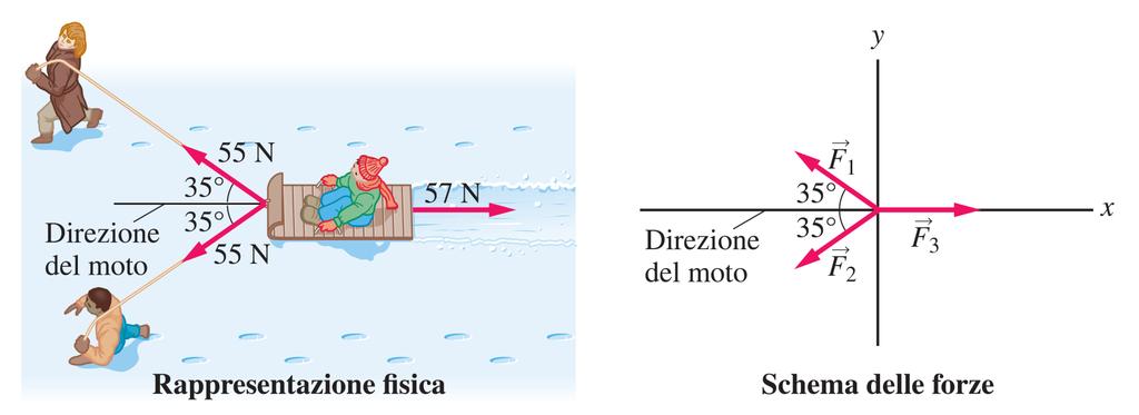 3 Giochi sulla neve Due ragazzini tirano una slitta con una forza di 55 N che forma un angolo di 35 rispetto alla direzione del moto, come mostrato in figura.