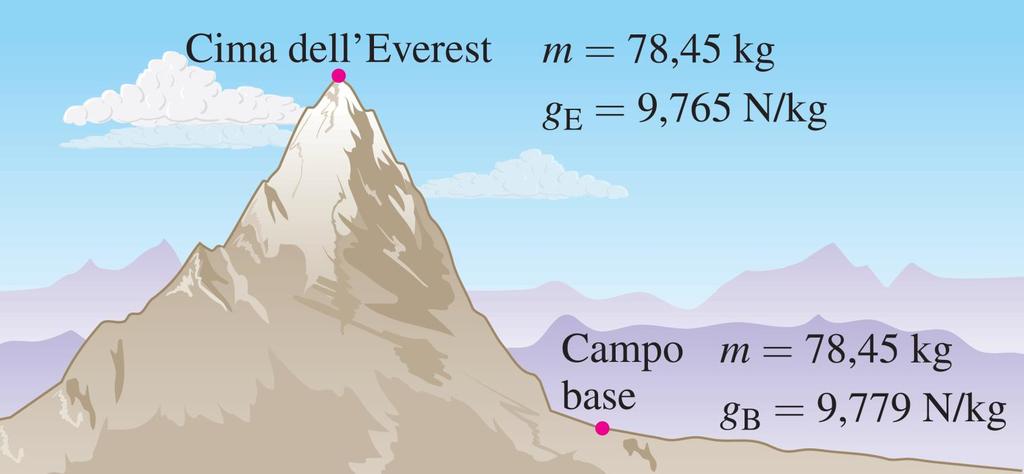 4 Perdere faticosamente peso Un alpinista di massa 78,45 kg parte alla conquista dell Everest.