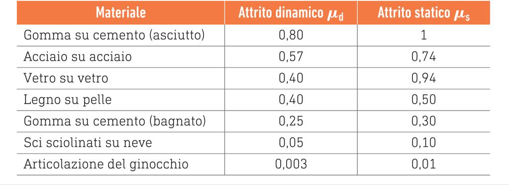 7 Le forze di attrito Come si vede dalla tabella, il coefficiente di attrito statico è maggiore del coefficiente di attrito dinamico La forza di