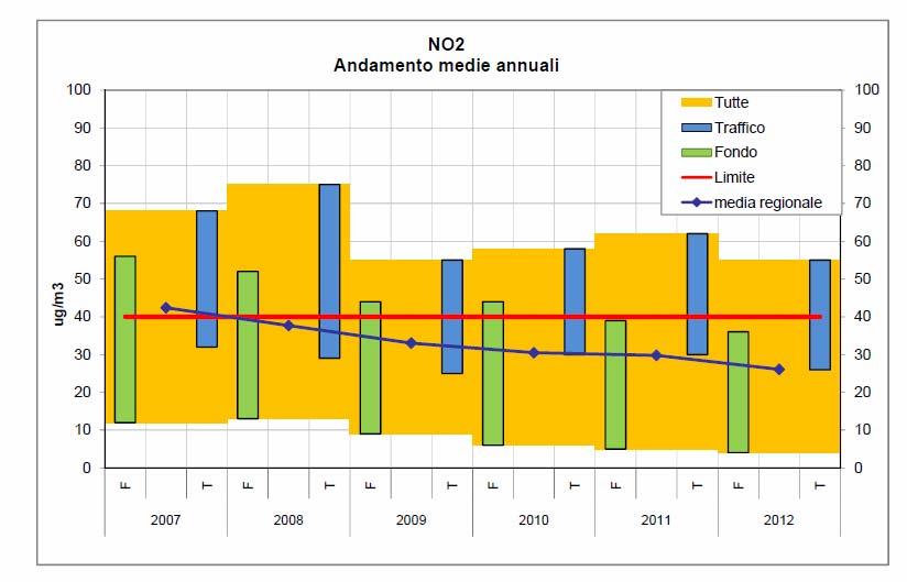 Trend NO2 in Regione.