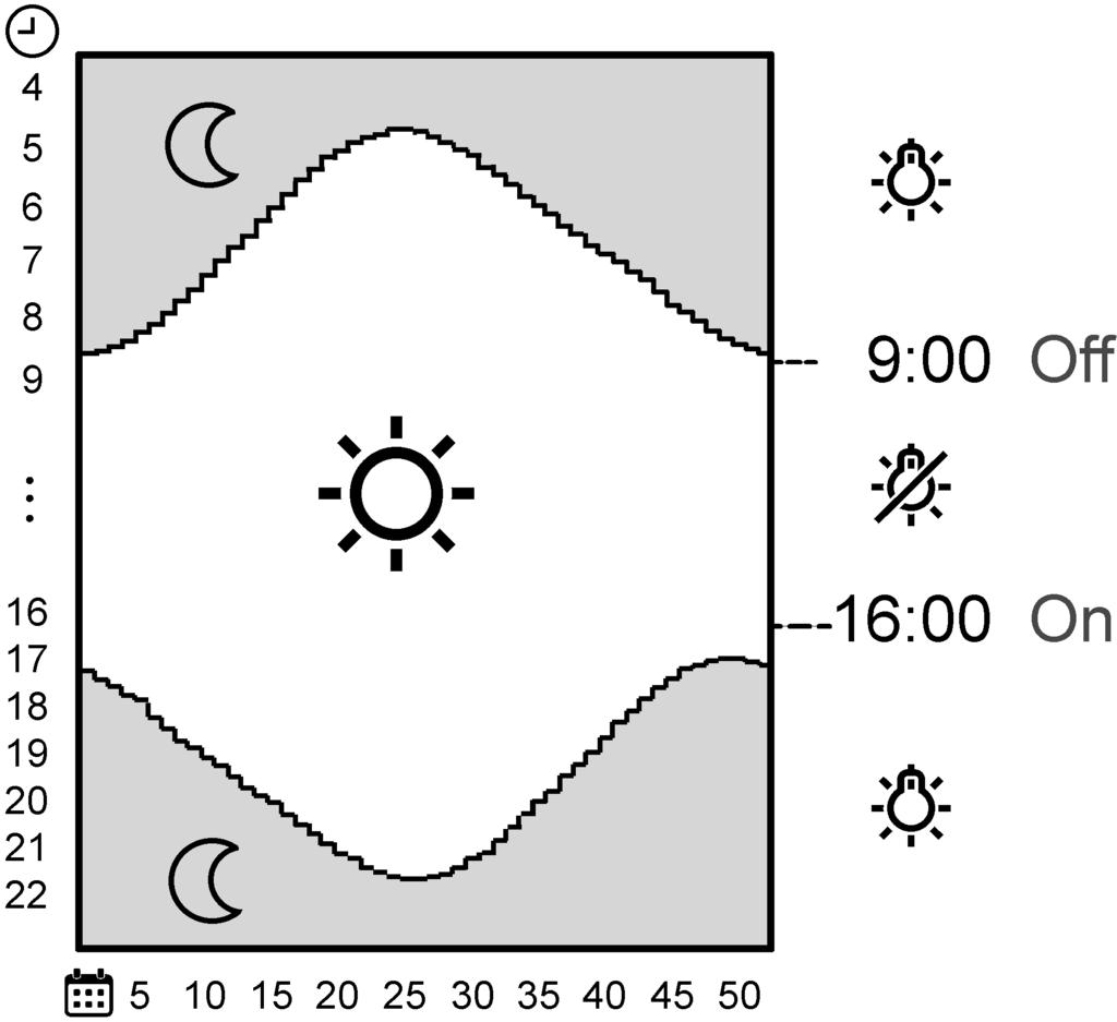 Figura 6: Impostazione di fabbrica: funzione Astro per moduli di commutazione/regolazione della luminosità Nel diagramma (Figura 6) sono raffigurate le ore astro per la Germania.