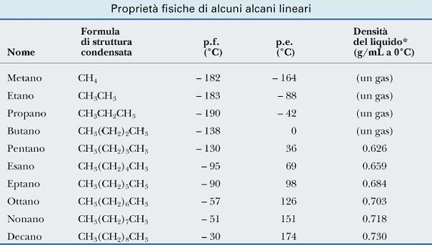 Proprietà fisiche di alcani e cicloalcani I punti di fusione, di ebollizione e le densità crescono con le dimensioni delle molecole di alcano, ma, a parità di dimensioni molecolari, sono