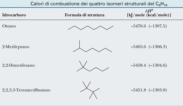 La stabilità di alcani isomeri aumenta con l aumentare del
