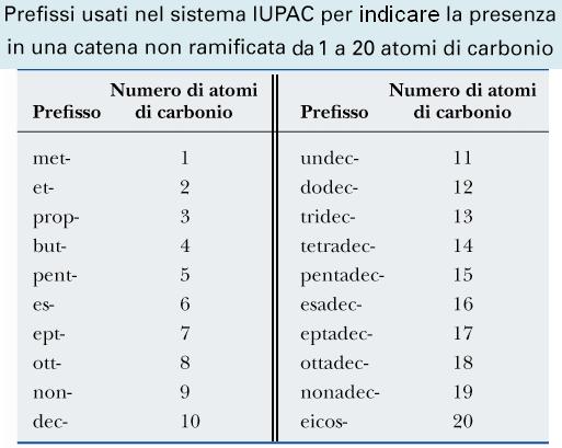 Tra i diversi isomeri strutturali di un alcano, quello nel quale tutti gli atomi di carbonio sono disposti a formare un unica catena lineare è detto alcano normale e la sua struttura condensata può