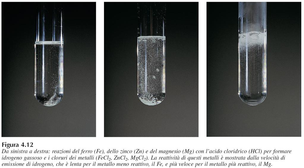Reattività dei metalli in soluzione acquosa acida Ferro (Fe)