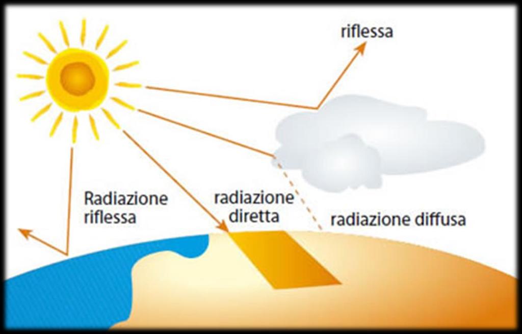 Radiazione solare La radiazione solare è un onda elettromagnetica e varia in un range di lunghezze d onda compreso tra 0.3*10-6 e 4.0*10-6.