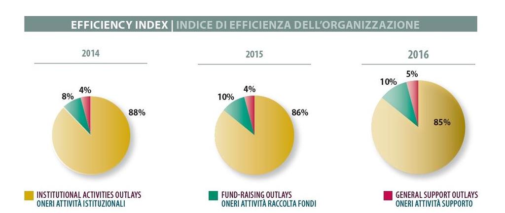 Trasparenza e efficienza Grazie alla sua trasparenza Cesvi ha vinto il primo Oscar di Bilancio per una