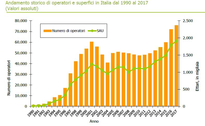 Andamento di operatori e superfici del bio in Italia dal 1990 al 2017