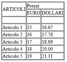 La disposizione del testo Le tabelle Esempio rowspan: <table border =1 cellspacing=1 cellpadding=1> <tr> <td