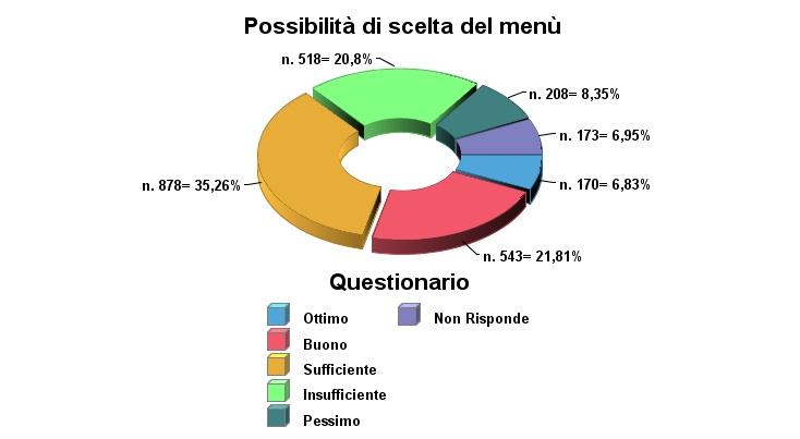 Ottimo Buono Sufficiente Insufficiente