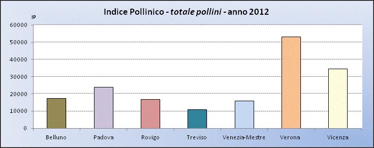 Pollini: dati di sintesi La valutazione della pressione ambientale dovuta alla presenza di pollini allergenici nell aria, è stata eseguita considerando le rilevazioni prodotte dalle stazioni