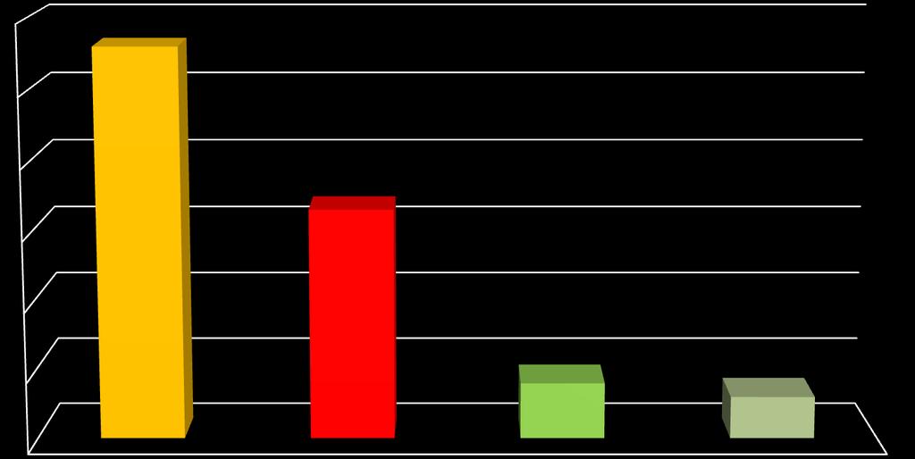 Trattamenti durante il decorso 60% 50% 40% 30% 20% 10% 0% Terapie di