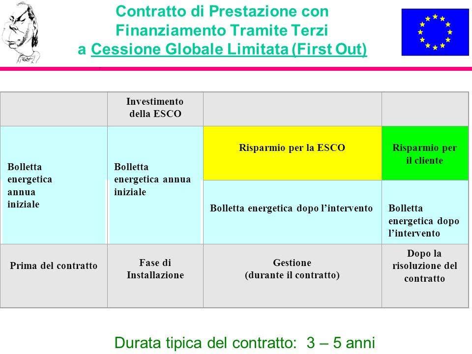 Contrattto basato sulla MISURA e sulla VERIFICA OFFRE GARANZIA DI RISULTATO al cliente finale Facilita il FINANZIAMENTO