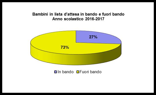 Settore Istruzione Settore Programmazione, Controlli e Statistica Sono rimasti 45 i bambini in lista d attesa Nell anno scolastico 2016-2017 i bambini rimasti in lista d attesa in occasione dell