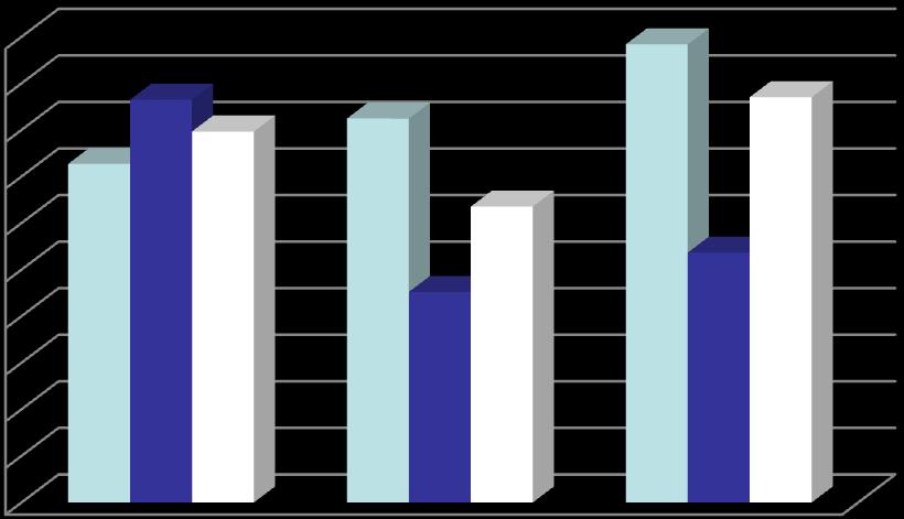 Indicatori di reddito da diversificazione 5000,0 4500,0 4000,0 3500,0 3000,0 2500,0 2000,0 1500,0