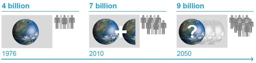 ESIGENZA DI SOSTENIBILITA Nel 2050 la popolazione mondiale sarà di circa nove miliardi.