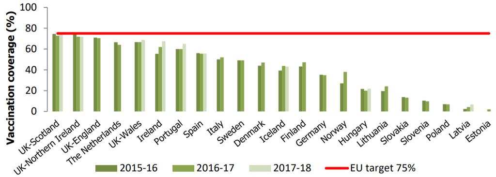 LE COPERTURE VACCINALI NEGLI ANZIANI IN EUROPA Copertura vaccinale per influenza nella