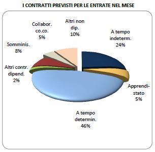 Fonte: UNIONCAMERE, 28 marzo