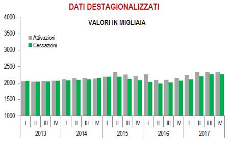 FLUSSI CO (ITALIA) Nel quarto trimestre 2017 si conferma una tendenza, seppure lieve, all incremento congiunturale dell occupazione, con un rallentamento della crescita su base annua.