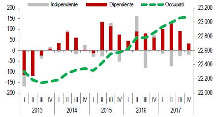 FLUSSI CO (ITALIA) Il lavoro indipendente continua a diminuire a livello sia tendenziale (-102 mila occupati, - 1,9%, Istat,