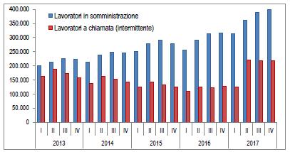 FLUSSI CO (ITALIA) Il numero di lavoratori a chiamata o intermittenti (Inps-Uniemens) nel quarto trimestre 2017 continua a crescere anche se a tassi leggermente meno forti (+69,2%) rispetto ai due
