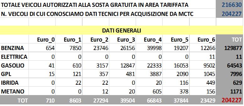 LE AZIONI: 1) ANALISI DEI DATI Analisi sui permessi di parcheggio dei residenti nell Anello Ferroviario Ingressi veicolari nella ZTL VAM: stima di 300.