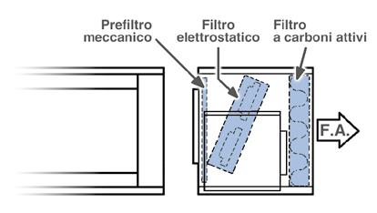 elettrostatico FCA Sezione con: prefiltro, filtro elettrostatico e filtro a